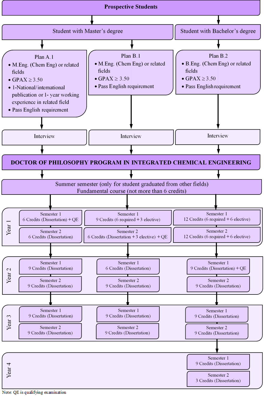 Ph.D. Program in Integrated Chemical Engineering (International ...