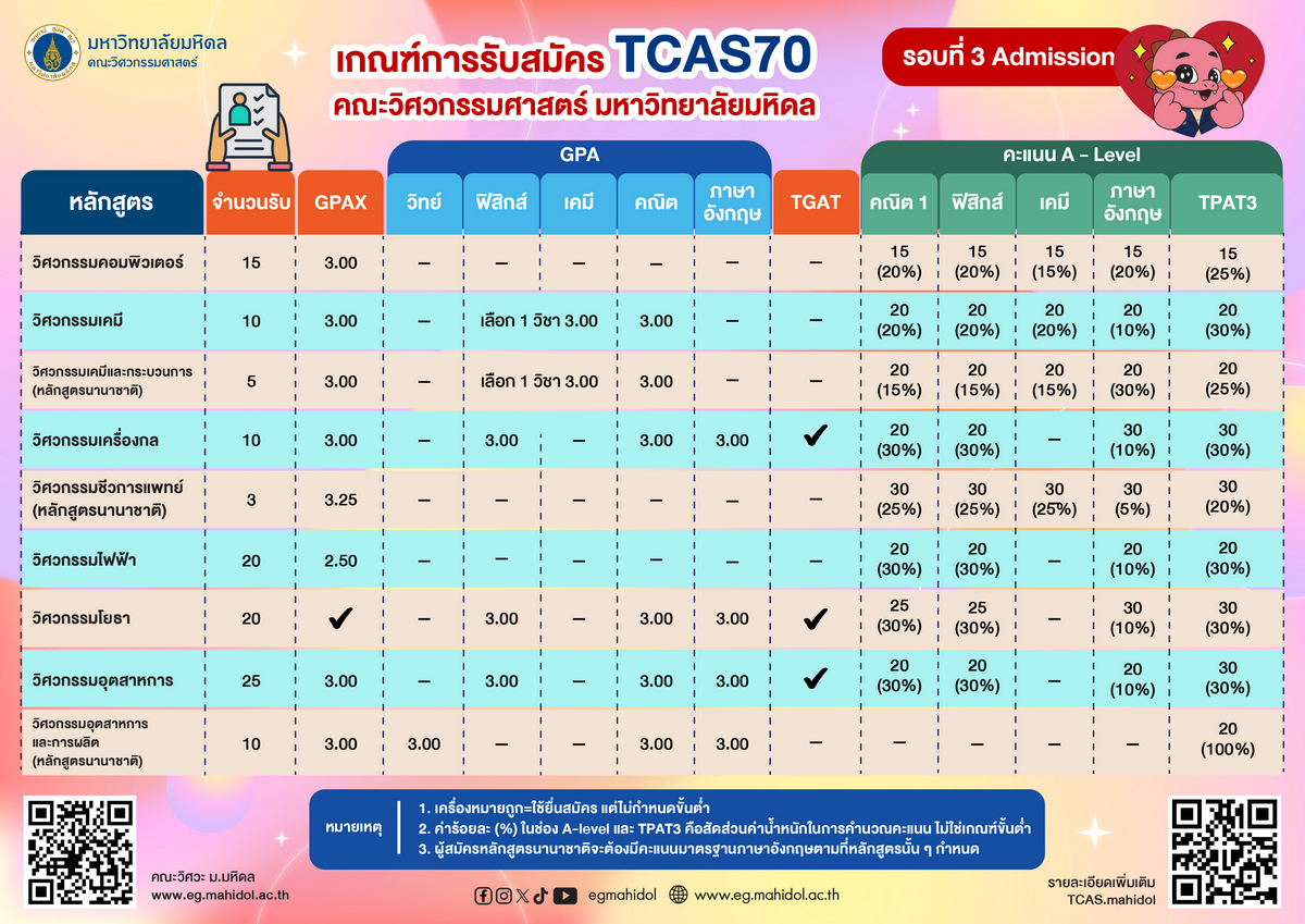เกณฑ์ TCAS 2570 รอบที่ 3 Admission