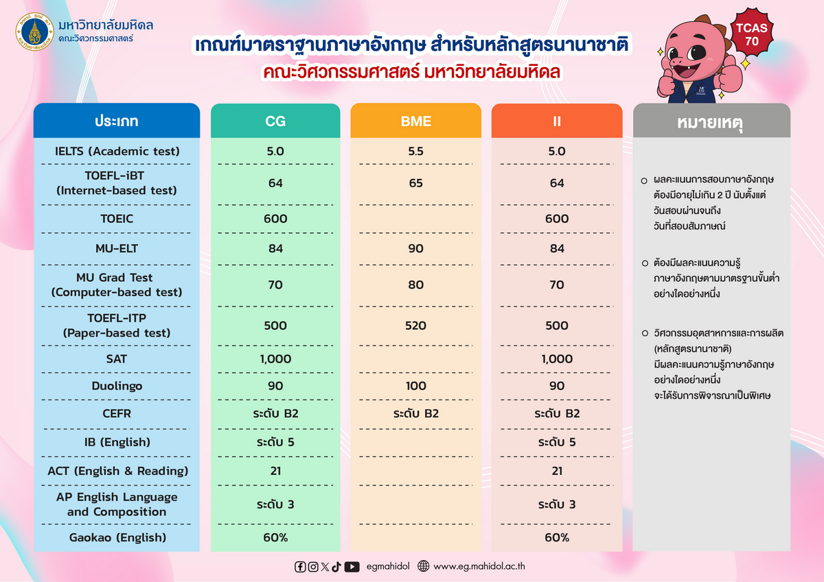 เกณฑ์ภาษาอังกฤษ TCAS 2570