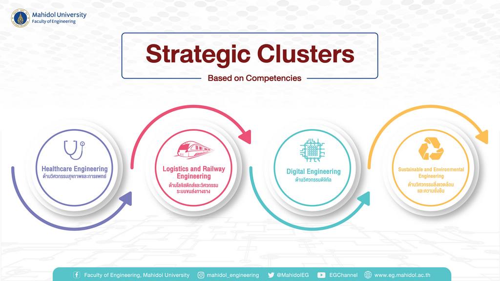 Strategic Clusters